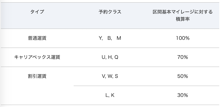 オーストリア航空 ANAマイル積算率