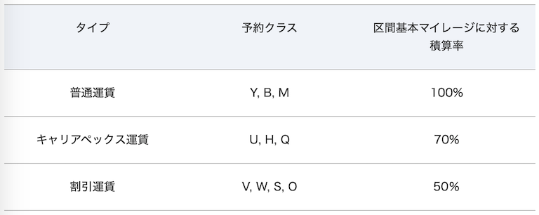 ブリュッセル航空 ANAマイル積算率