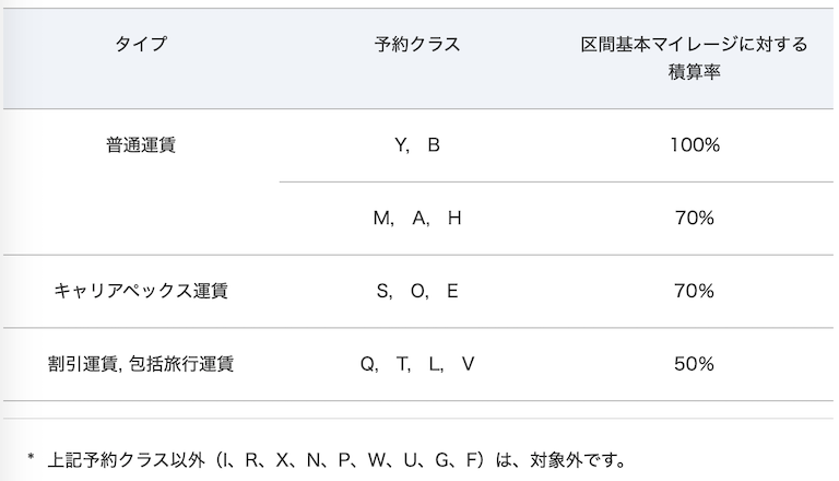 ターキッシュエアラインズ ANAマイル積算率