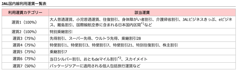 JAL国内線予約クラス（運賃）一覧